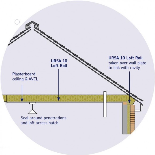 Loft Insulation