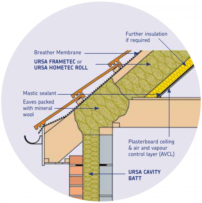 Rafter Level Roof Insulation